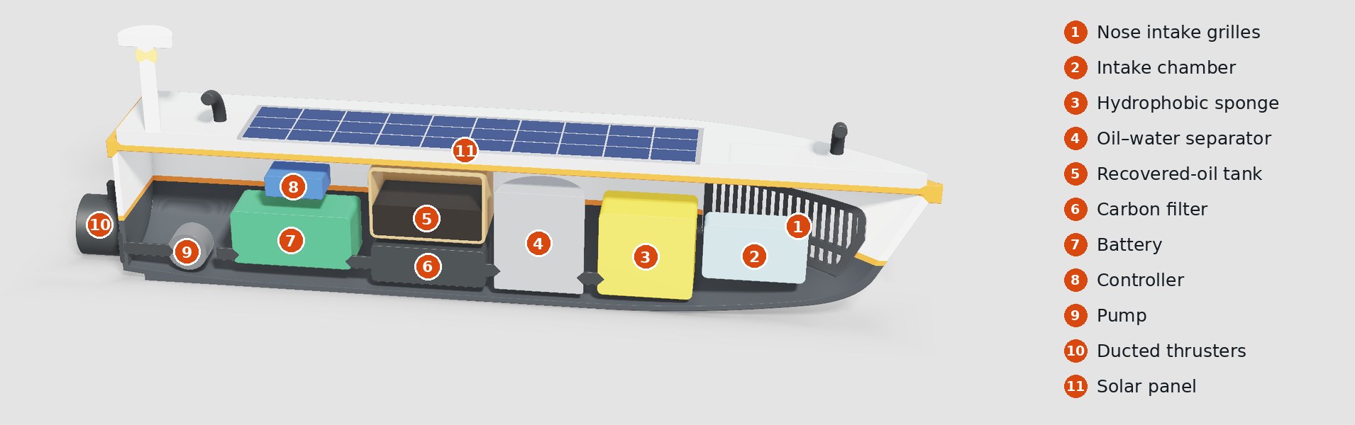 Cut-away of the robot: nose intake grilles, intake chamber, sponge, separator, oil tank, carbon filter, battery, controller, pump and thrusters