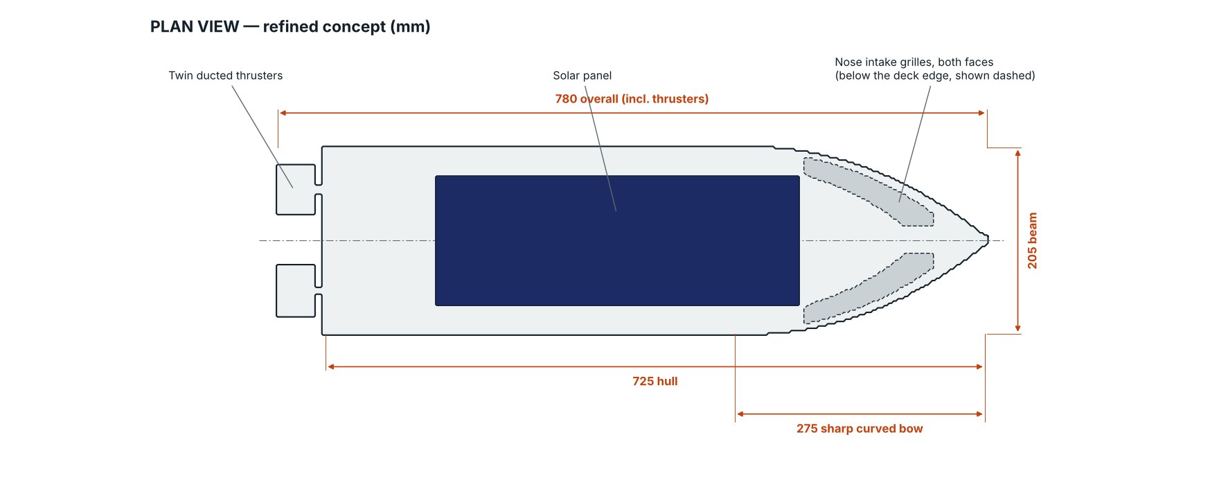 Dimensioned plan view: 780 mm overall, 725 mm hull, 205 mm beam, sharp curved bow with an intake grille on each nose face